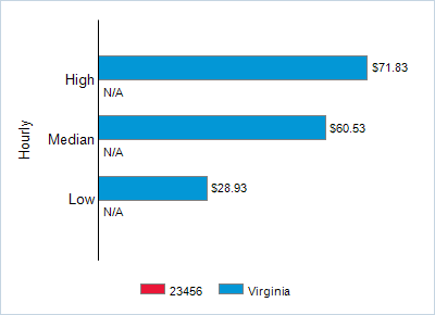 This chart displays wage data.  Find details by selecting the table view.