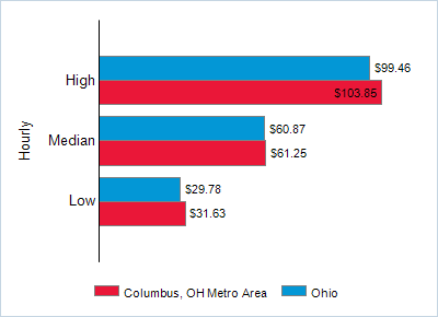 This chart displays wage data.  Find details by selecting the table view.