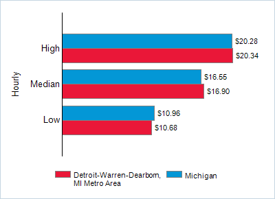 This chart displays wage data.  Find details by selecting the table view.