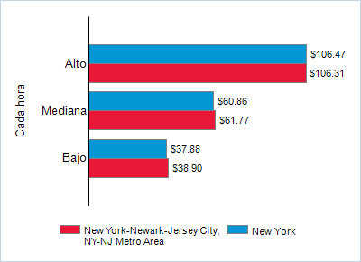This chart displays wage data.  Find details by selecting the table view.